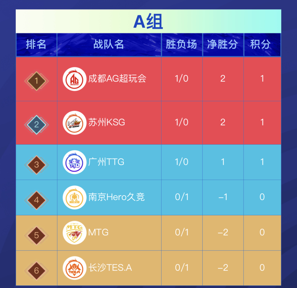 包含两支强队战平，晋级形势悬念的词条