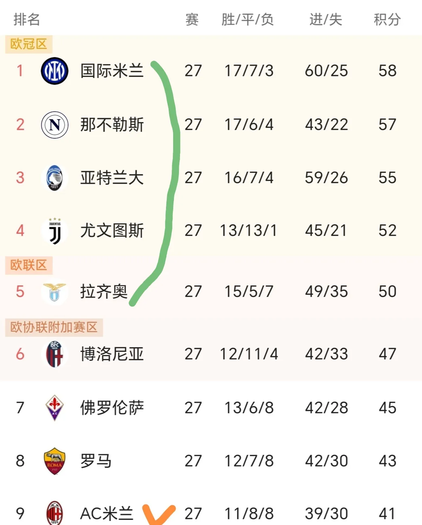 意甲劲旅取得胜利，继续在联赛中保持领先地位